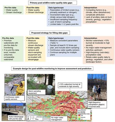 A call for strategic water-quality monitoring to advance assessment and prediction of wildfire impacts on water supplies